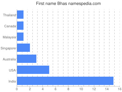 Given name Bhas