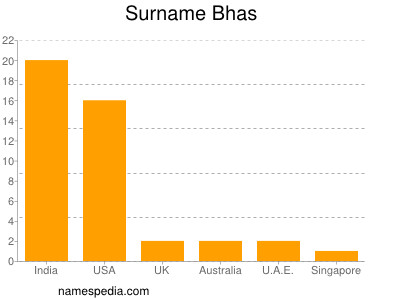 Surname Bhas