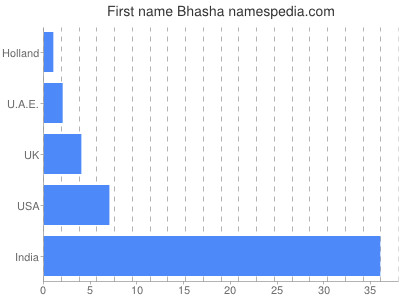 Given name Bhasha