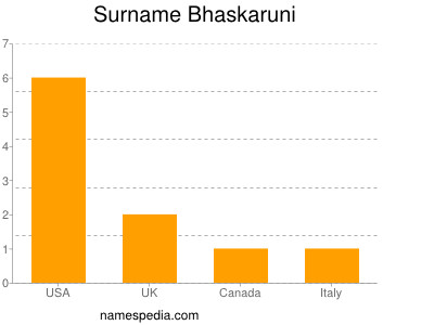 Surname Bhaskaruni