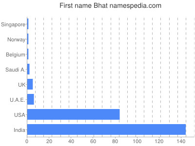 Given name Bhat