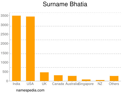 Surname Bhatia
