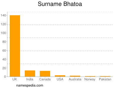Surname Bhatoa