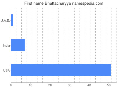 Given name Bhattacharyya