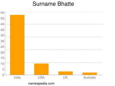 Surname Bhatte
