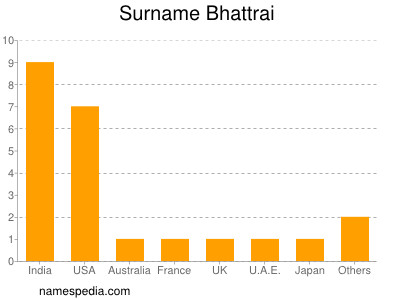 Surname Bhattrai