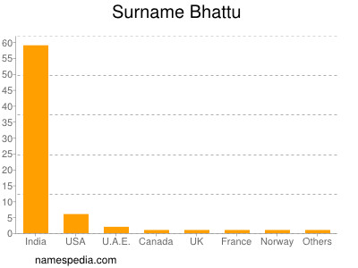 Surname Bhattu