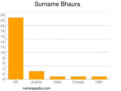 Surname Bhaura
