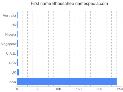 Given name Bhausaheb