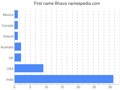 Given name Bhava