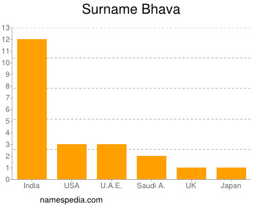 Surname Bhava