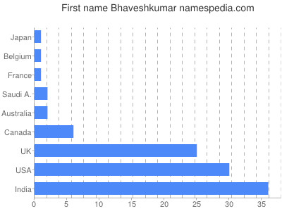Given name Bhaveshkumar