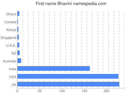 Given name Bhavini