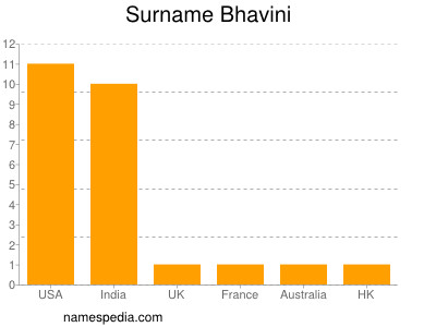 Surname Bhavini