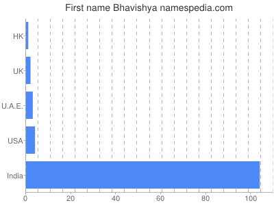 Given name Bhavishya