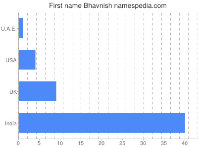 Given name Bhavnish