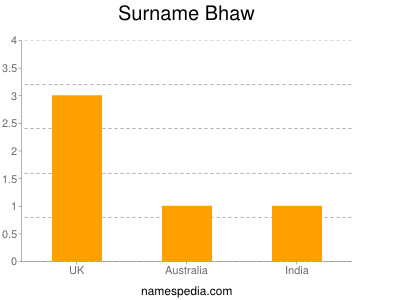 Surname Bhaw