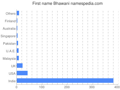 Given name Bhawani