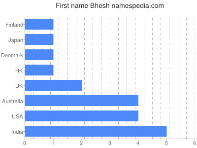 Given name Bhesh