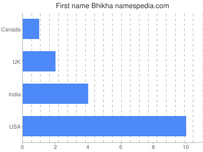 Given name Bhikha