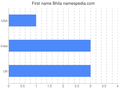 Given name Bhila
