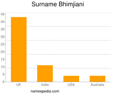 Surname Bhimjiani