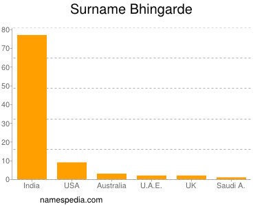 Surname Bhingarde