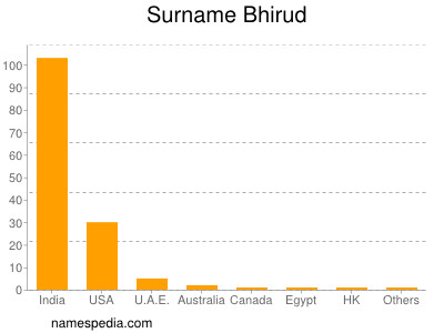 Surname Bhirud
