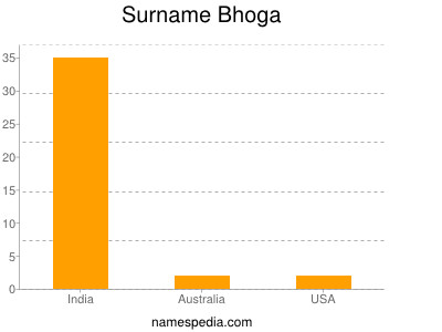Surname Bhoga