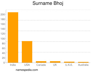 Surname Bhoj