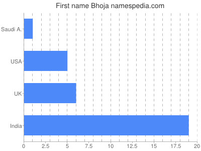 Given name Bhoja