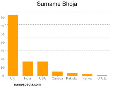 Surname Bhoja