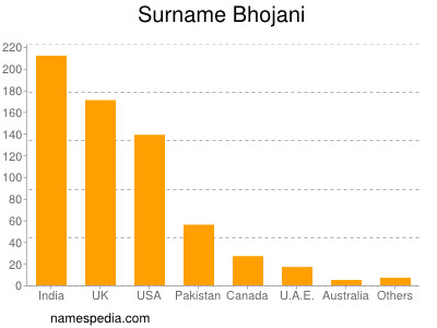 Surname Bhojani