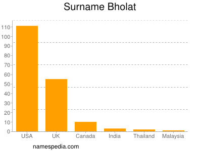 Surname Bholat