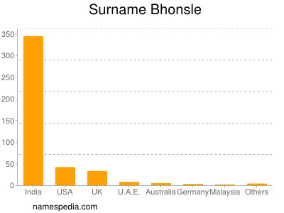 Surname Bhonsle