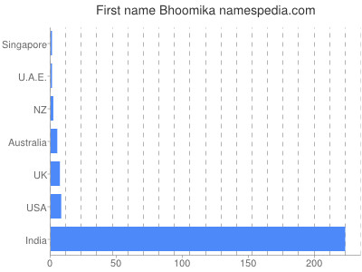 Given name Bhoomika