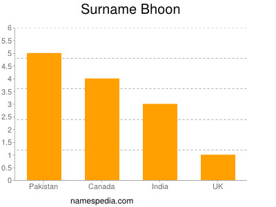 Surname Bhoon
