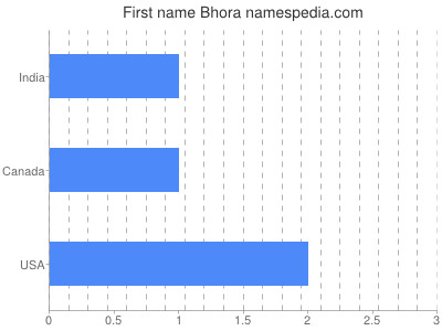 Given name Bhora