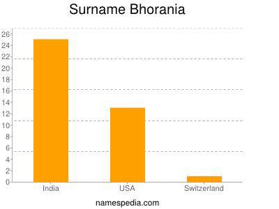 Surname Bhorania