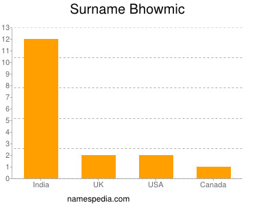 Surname Bhowmic