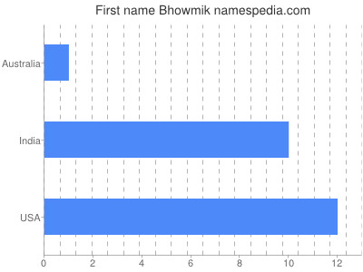 Given name Bhowmik