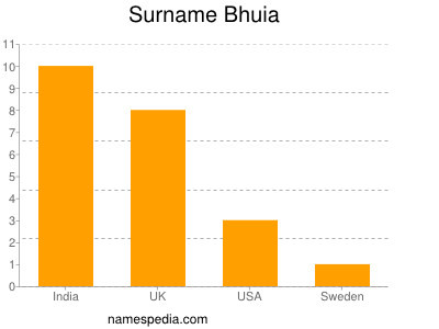 Surname Bhuia