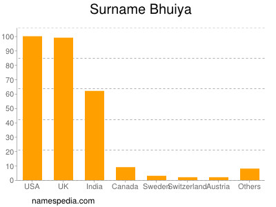 Surname Bhuiya