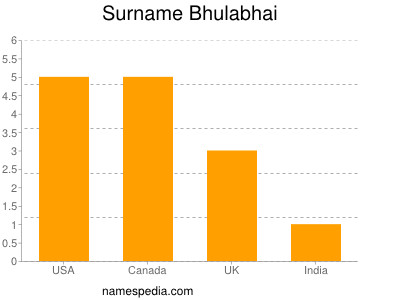 Surname Bhulabhai