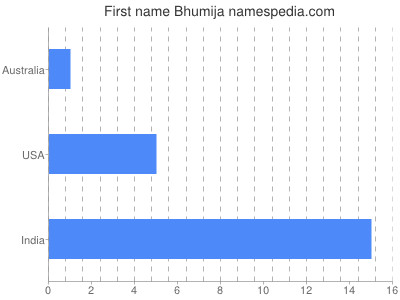 Given name Bhumija