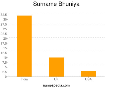 Surname Bhuniya