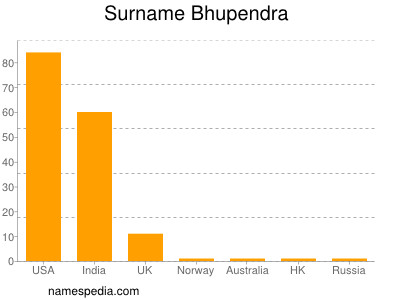 Surname Bhupendra