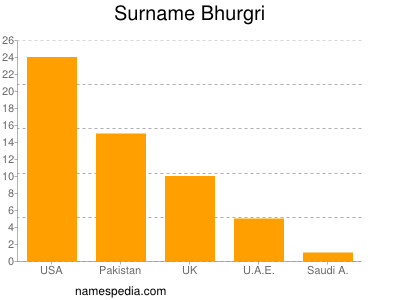 Surname Bhurgri