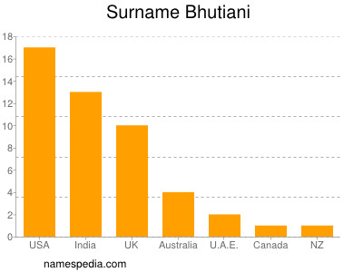 Surname Bhutiani