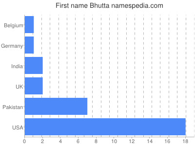 Given name Bhutta